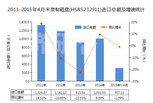 2011-2015年4月未錄制磁盤(HS85232911)進口總額及增速統(tǒng)計